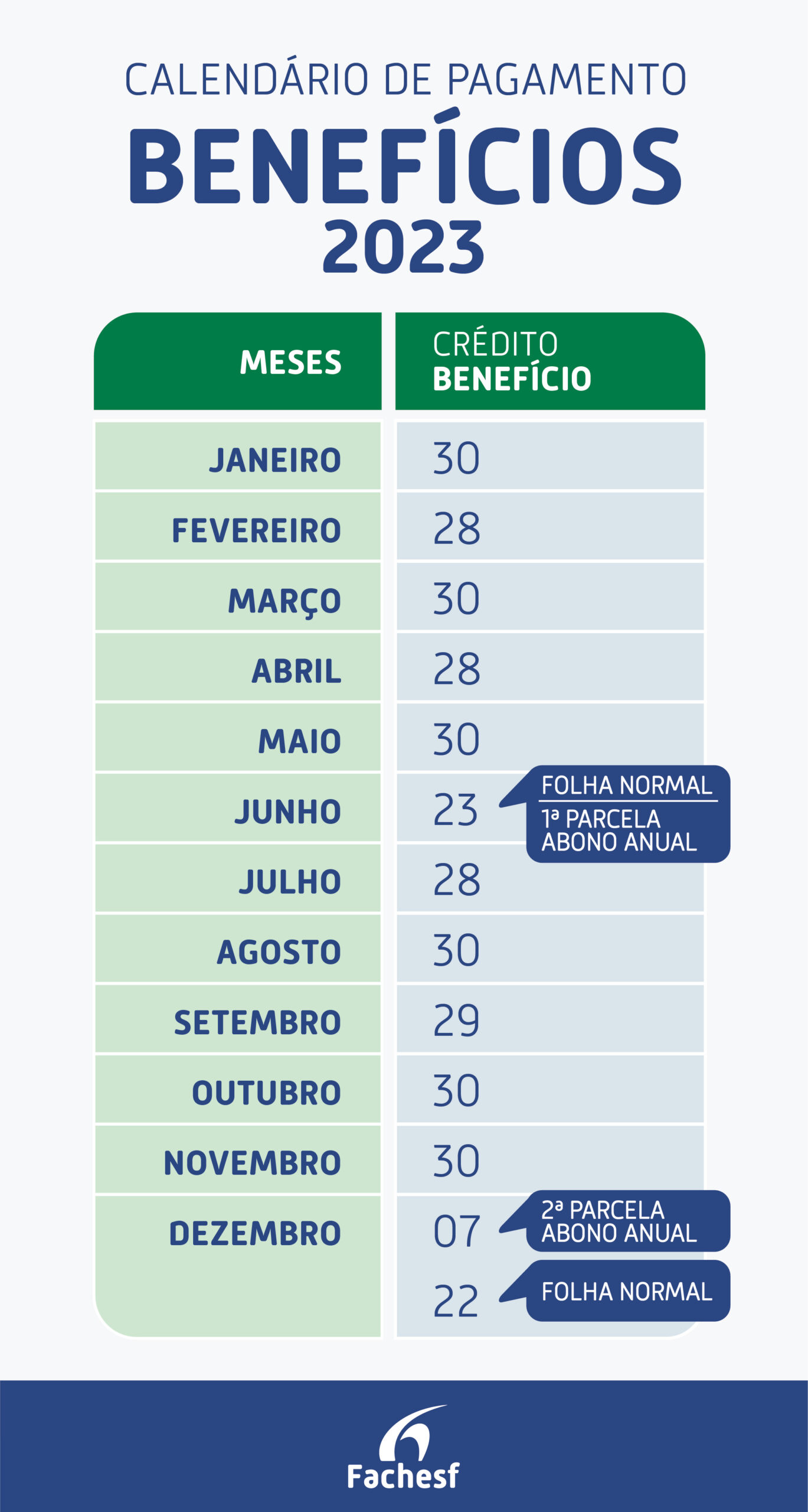 Tabela com as datas dos créditos dos benefícios em 2023. Meses e datas dos pagamentos: janeiro 30, fevereiro 28, março 30, abril 28, maio 30, junho 23 (folha normal e primeira parcela do abono anual), julho 28, agosto 30, setembro 29, outubro 30, novembro 30 e dezembro 07 (segunda parcela do abono anual) e 22 (folha normal).